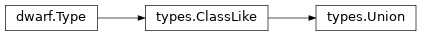 Inheritance diagram of lief._lief.dwarf.types.Union