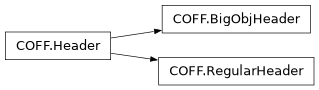 Inheritance diagram of lief._lief.COFF.RegularHeader, lief._lief.COFF.BigObjHeader, lief._lief.COFF.Header
