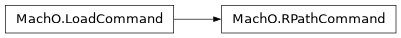 Inheritance diagram of lief._lief.MachO.RPathCommand
