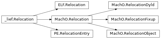 Inheritance diagram of lief._lief.MachO.RelocationObject, lief._lief.ELF.Relocation, lief._lief.MachO.Relocation, lief._lief.MachO.RelocationDyld, lief.Relocation, lief._lief.PE.RelocationEntry, lief._lief.Relocation, lief._lief.MachO.RelocationFixup