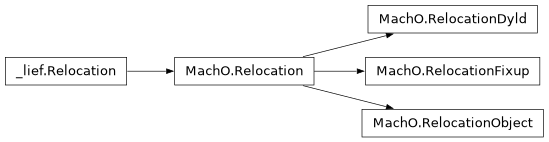 Inheritance diagram of lief._lief.MachO.RelocationDyld, lief._lief.MachO.Relocation, lief._lief.MachO.RelocationFixup, lief._lief.MachO.RelocationObject