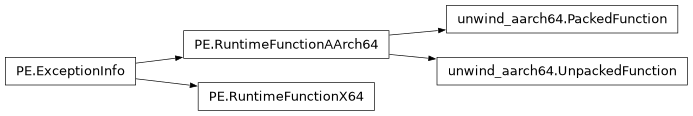 Inheritance diagram of lief._lief.PE.RuntimeFunctionX64, lief._lief.PE.unwind_aarch64.PackedFunction, lief._lief.PE.unwind_aarch64.UnpackedFunction, lief._lief.PE.RuntimeFunctionAArch64, lief._lief.PE.ExceptionInfo