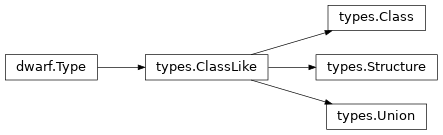 Inheritance diagram of lief._lief.dwarf.types.Class, lief._lief.dwarf.types.ClassLike, lief._lief.dwarf.types.Union, lief._lief.dwarf.types.Structure