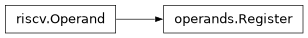 Inheritance diagram of lief._lief.assembly.riscv.operands.Register