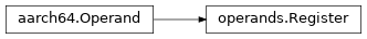 Inheritance diagram of lief._lief.assembly.aarch64.operands.Register