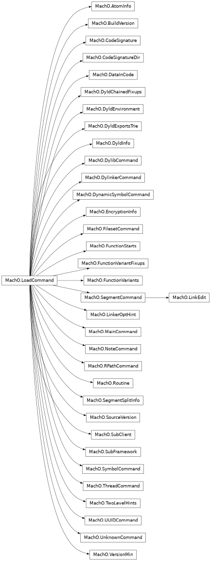 Inheritance diagram of lief._lief.MachO.NoteCommand, lief._lief.MachO.FilesetCommand, lief._lief.MachO.DyldEnvironment, lief._lief.MachO.SegmentSplitInfo, lief._lief.MachO.DyldExportsTrie, lief._lief.MachO.AtomInfo, lief._lief.MachO.SubFramework, lief._lief.MachO.SegmentCommand, lief._lief.MachO.CodeSignature, lief._lief.MachO.Routine, lief._lief.MachO.DylibCommand, lief._lief.MachO.SubClient, lief._lief.MachO.FunctionStarts, lief._lief.MachO.LinkEdit, lief._lief.MachO.BuildVersion, lief._lief.MachO.DyldChainedFixups, lief._lief.MachO.RPathCommand, lief._lief.MachO.VersionMin, lief._lief.MachO.UnknownCommand, lief._lief.MachO.DataInCode, lief._lief.MachO.DyldInfo, lief._lief.MachO.FunctionVariantFixups, lief._lief.MachO.MainCommand, lief._lief.MachO.UUIDCommand, lief._lief.MachO.TwoLevelHints, lief._lief.MachO.CodeSignatureDir, lief._lief.MachO.FunctionVariants, lief._lief.MachO.EncryptionInfo, lief._lief.MachO.SourceVersion, lief._lief.MachO.DylinkerCommand, lief._lief.MachO.LinkerOptHint, lief._lief.MachO.DynamicSymbolCommand, lief._lief.MachO.ThreadCommand, lief._lief.MachO.SymbolCommand, lief._lief.MachO.LoadCommand