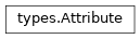 Inheritance diagram of lief._lief.pdb.types.Attribute