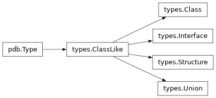 Inheritance diagram of lief._lief.pdb.types.ClassLike, lief._lief.pdb.types.Interface, lief._lief.pdb.types.Structure, lief._lief.pdb.types.Union, lief._lief.pdb.types.Class