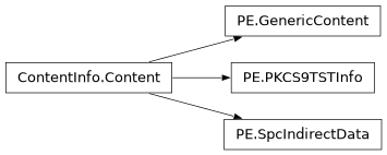 Inheritance diagram of lief._lief.PE.GenericContent, lief._lief.PE.SpcIndirectData, lief._lief.PE.PKCS9TSTInfo