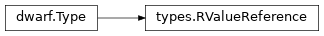 Inheritance diagram of lief._lief.dwarf.types.RValueReference