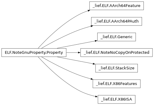 Inheritance diagram of lief._lief.ELF.Generic, lief._lief.ELF.X86ISA, lief._lief.ELF.StackSize, lief._lief.ELF.AArch64PAuth, lief._lief.ELF.AArch64Feature, lief._lief.ELF.NoteNoCopyOnProtected, lief._lief.ELF.X86Features