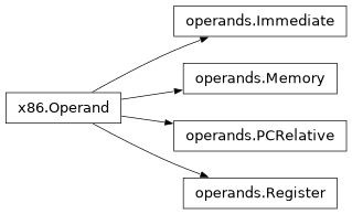 Inheritance diagram of lief._lief.assembly.x86.operands.Register, lief._lief.assembly.x86.operands.Immediate, lief._lief.assembly.x86.operands.PCRelative, lief._lief.assembly.x86.operands.Memory, lief._lief.assembly.x86.Operand