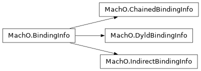 Inheritance diagram of lief._lief.MachO.IndirectBindingInfo, lief._lief.MachO.DyldBindingInfo, lief._lief.MachO.ChainedBindingInfo, lief._lief.MachO.BindingInfo