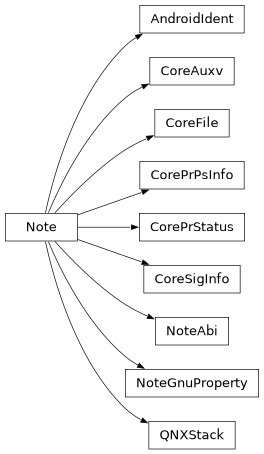 Inheritance diagram of lief._lief.ELF.AndroidIdent, lief._lief.ELF.Note, lief._lief.ELF.NoteAbi, lief._lief.ELF.NoteGnuProperty, lief._lief.ELF.CoreAuxv, lief._lief.ELF.QNXStack, lief._lief.ELF.CorePrStatus, lief._lief.ELF.CorePrPsInfo, lief._lief.ELF.CoreFile, lief._lief.ELF.CoreSigInfo
