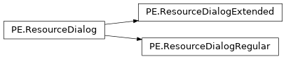 Inheritance diagram of lief._lief.PE.ResourceDialogRegular, lief._lief.PE.ResourceDialogExtended, lief._lief.PE.ResourceDialog