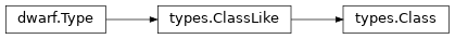 Inheritance diagram of lief._lief.dwarf.types.Class