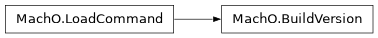 Inheritance diagram of lief._lief.MachO.BuildVersion