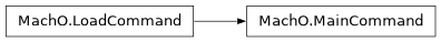 Inheritance diagram of lief._lief.MachO.MainCommand