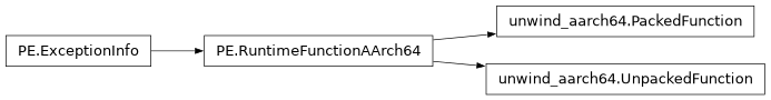 Inheritance diagram of lief._lief.PE.unwind_aarch64.UnpackedFunction, lief._lief.PE.unwind_aarch64.PackedFunction, lief._lief.PE.RuntimeFunctionAArch64