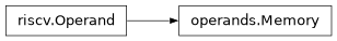 Inheritance diagram of lief._lief.assembly.riscv.operands.Memory