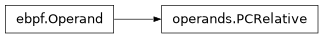 Inheritance diagram of lief._lief.assembly.ebpf.operands.PCRelative