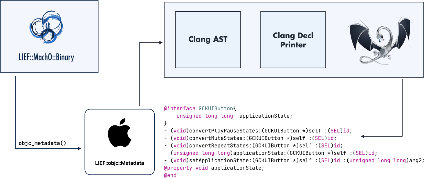 Objective-C class dump based on LIEF & LLVM