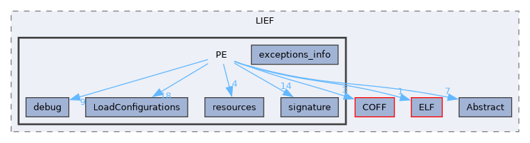 PE