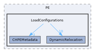 LoadConfigurations