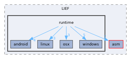 runtime