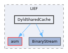 DyldSharedCache