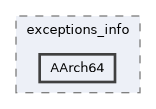 AArch64