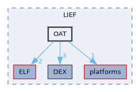 OAT